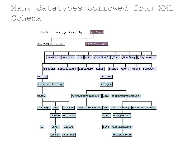 Many datatypes borrowed from XML Schema 