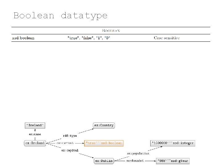 Boolean datatype 