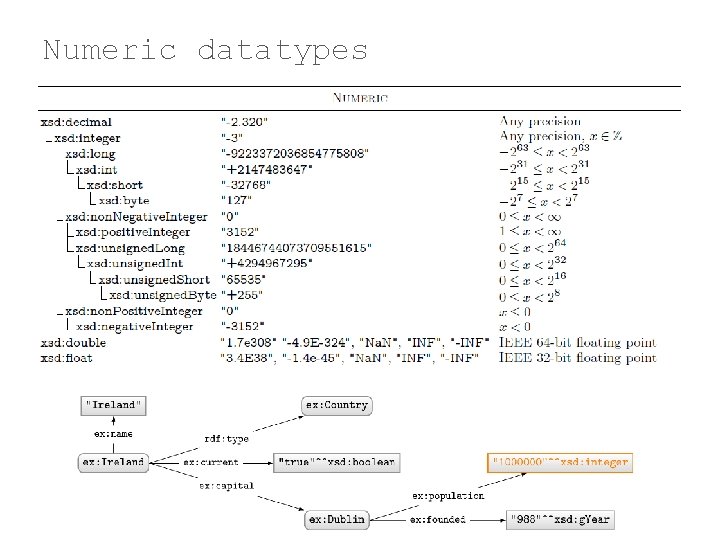Numeric datatypes 