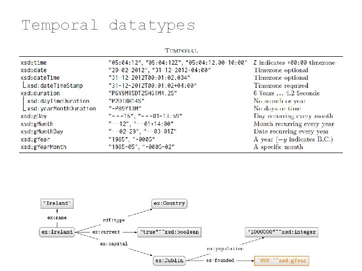 Temporal datatypes 