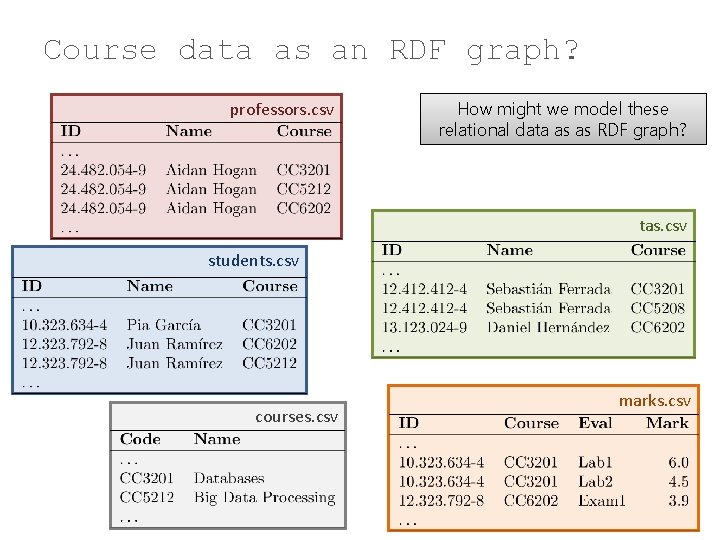 Course data as an RDF graph? professors. csv How might we model these relational