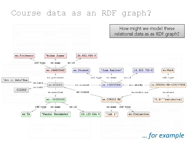 Course data as an RDF graph? professors. csv How might we model these relational