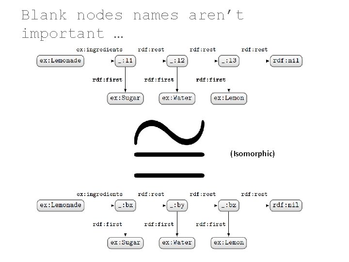 Blank nodes names aren’t important … (Isomorphic) 