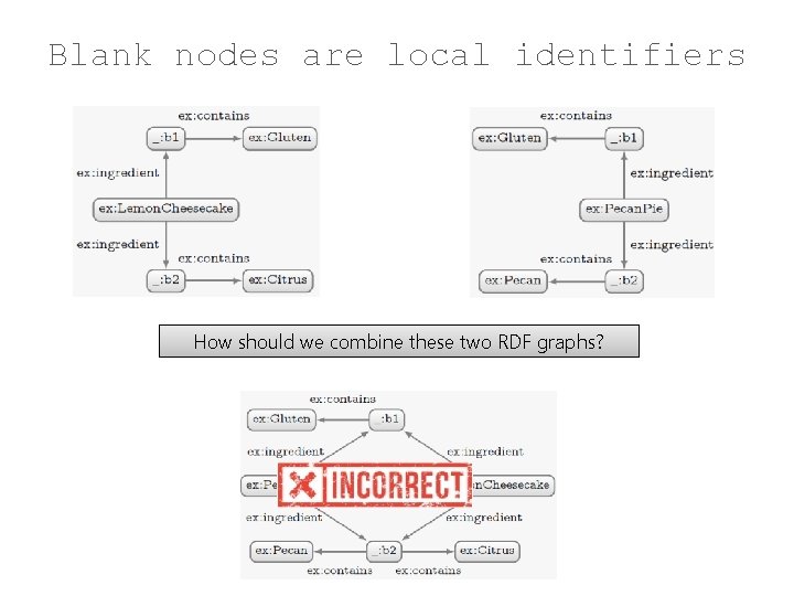 Blank nodes are local identifiers How should we combine these two RDF graphs? 