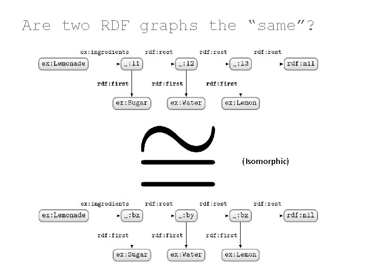 Are two RDF graphs the “same”? (Isomorphic) 