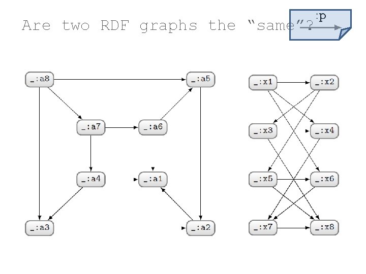 Are two RDF graphs the “same”? 