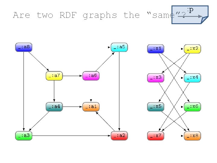Are two RDF graphs the “same”? 