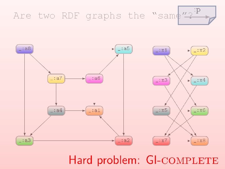 Are two RDF graphs the “same”? 
