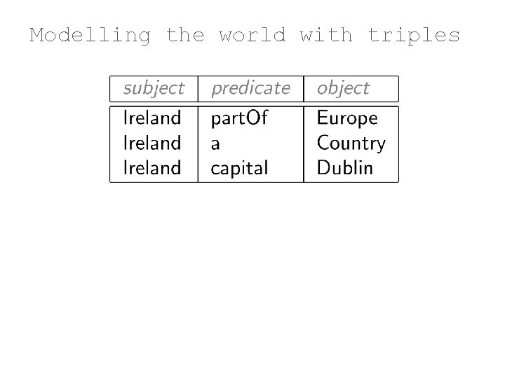 Modelling the world with triples 