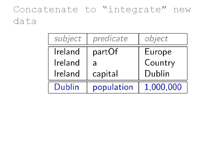 Concatenate to “integrate” new data 