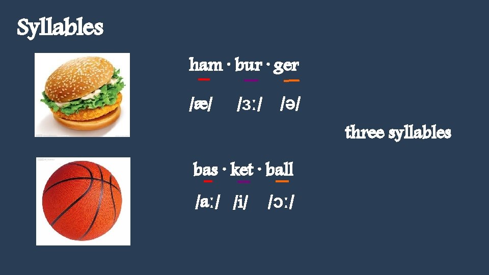 Syllables ham · bur · ger /æ/ /ɜː/ /ə/ three syllables bas · ket