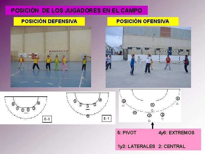 POSICIÓN DE LOS JUGADORES EN EL CAMPO POSICIÓN DEFENSIVA POSICIÓN OFENSIVA 5: PIVOT 4