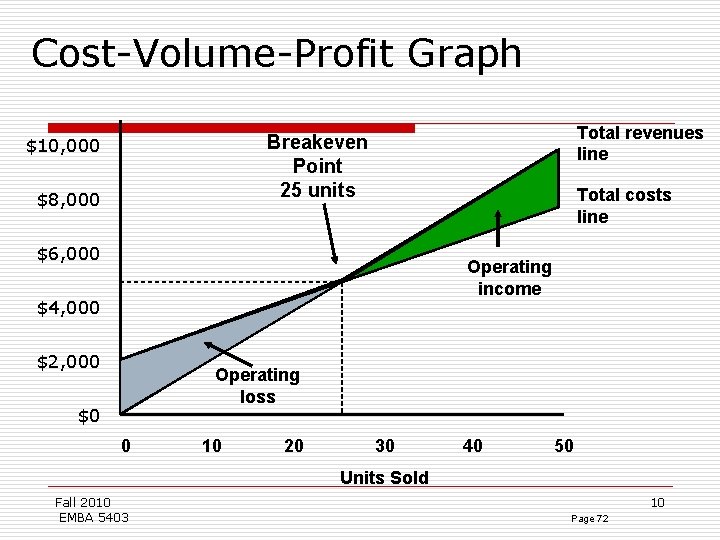 Cost-Volume-Profit Graph Total revenues line Breakeven Point 25 units $10, 000 $8, 000 Total