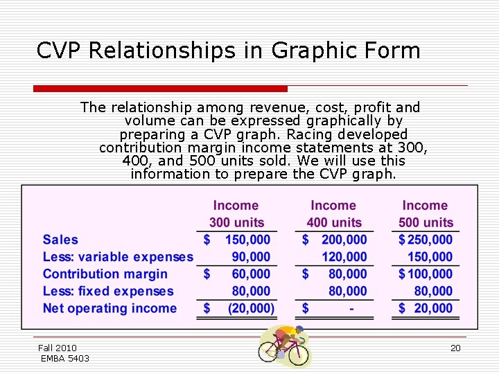 CVP Relationships in Graphic Form The relationship among revenue, cost, profit and volume can