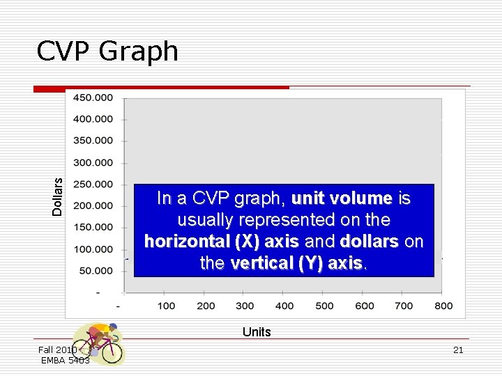 Dollars CVP Graph In a CVP graph, unit volume is usually represented on the