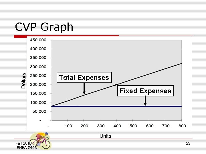 Dollars CVP Graph Total Expenses Fixed Expenses Units Fall 2010 EMBA 5403 23 