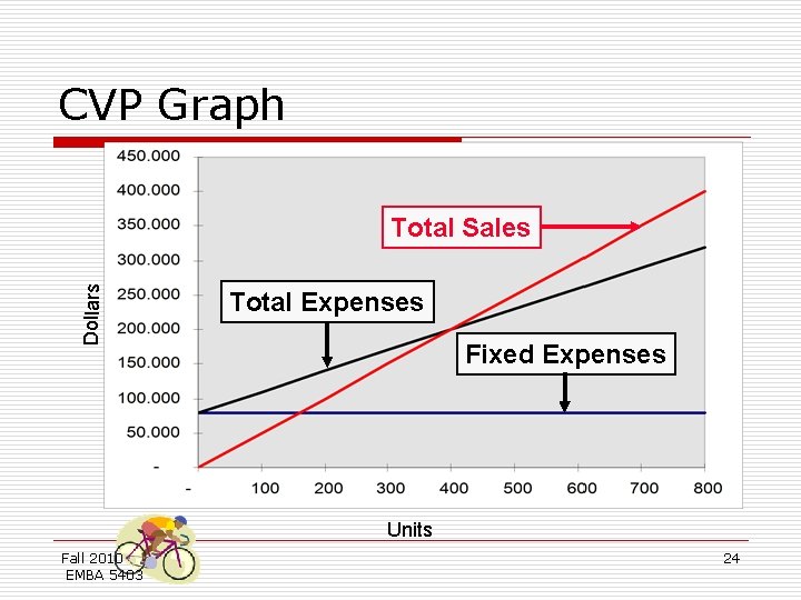 CVP Graph Dollars Total Sales Total Expenses Fixed Expenses Units Fall 2010 EMBA 5403