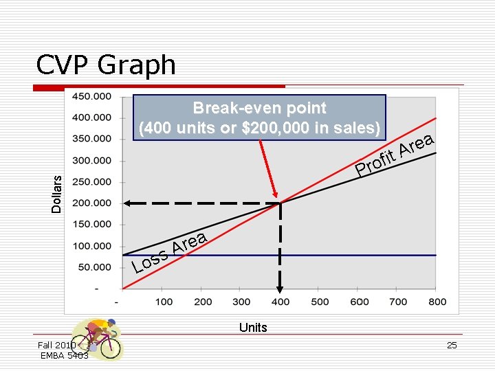 CVP Graph Break-even point (400 units or $200, 000 in sales) t Dollars fi