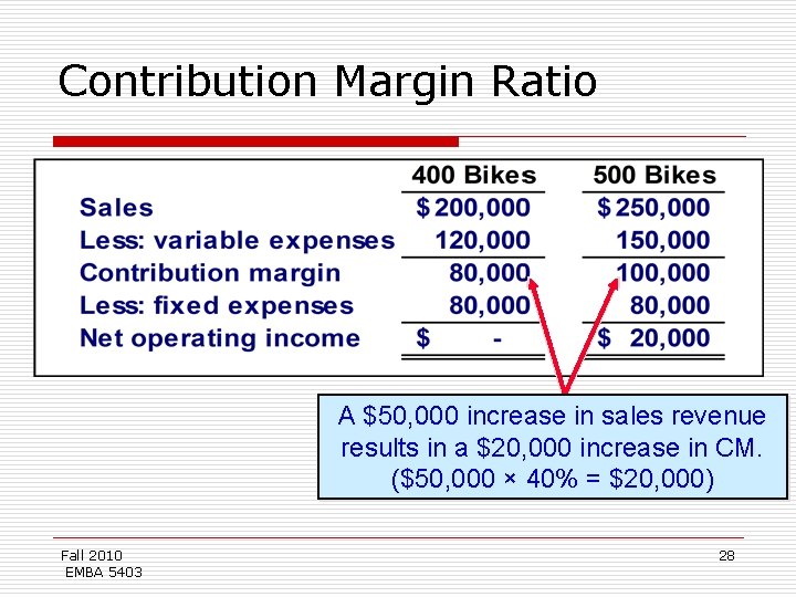 Contribution Margin Ratio A $50, 000 increase in sales revenue results in a $20,