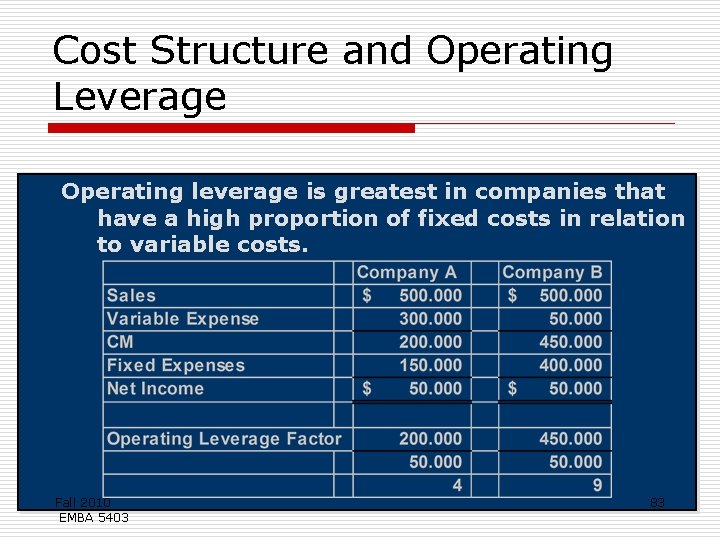 Cost Structure and Operating Leverage Operating leverage is greatest in companies that have a