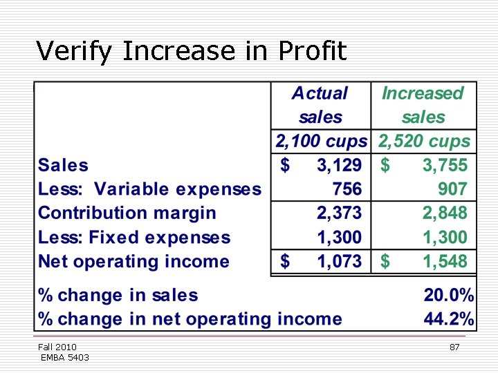 Verify Increase in Profit Fall 2010 EMBA 5403 87 