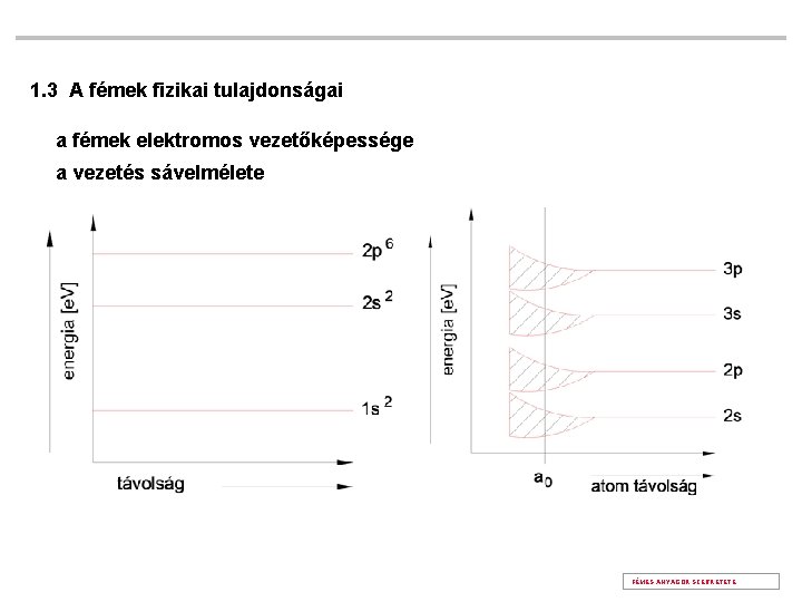 1. 3 A fémek fizikai tulajdonságai a fémek elektromos vezetőképessége a vezetés sávelmélete FÉMES