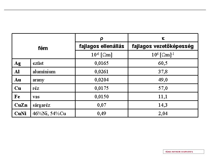 fém r fajlagos ellenállás fajlagos vezetőképesség 10 -6 [Wm] 106 [Wm]-1 Ag ezüst 0,