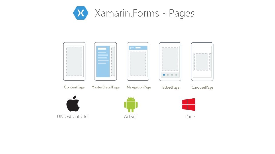 Xamarin. Forms - Pages UIView. Controller Activity Page 