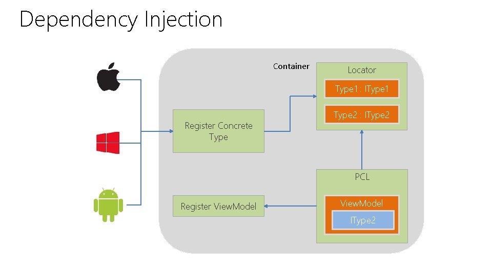 Dependency Injection Container Locator Type 1 : IType 1 Register Concrete Type 2 :
