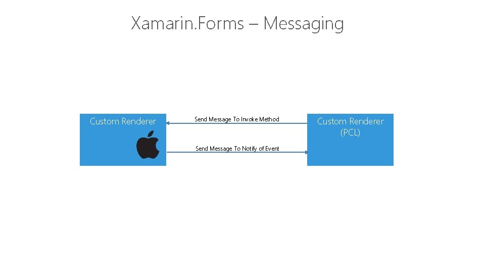 Xamarin. Forms – Messaging Custom Renderer Send Message To Invoke Method Send Message To