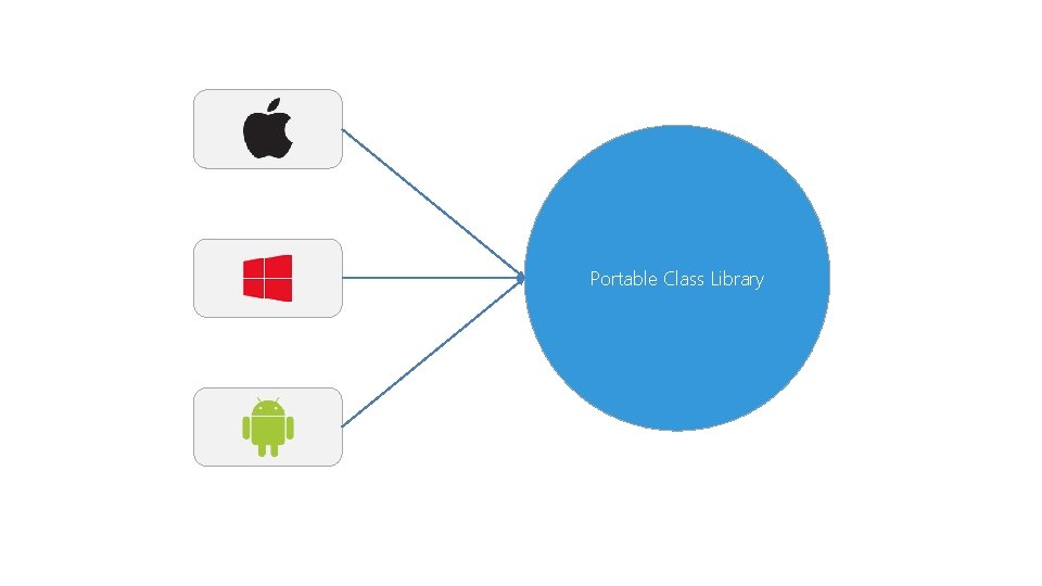 Portable Class Library 