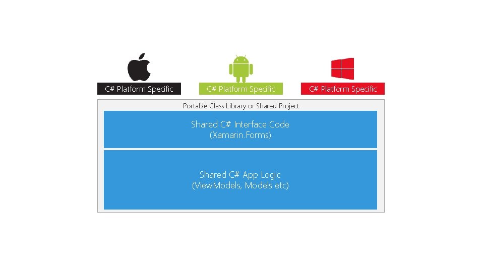 C# Platform Specific Portable Class Library or Shared Project Shared C# Interface Code (Xamarin.