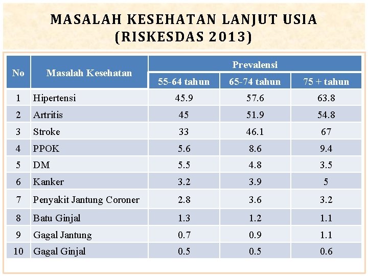MASALAH KESEHATAN LANJUT USIA (RISKESDAS 2013) No Masalah Kesehatan Prevalensi 55 -64 tahun 65