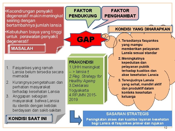 FAKTOR PENDUKUNG FAKTOR PENGHAMBAT GAP 1. Fasyankes yang ramah Lansia belum tersedia secara memadai