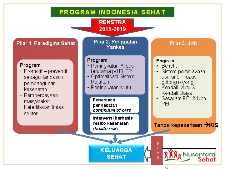 PROGRAM IND ONESIA SEHAT RENSTRA 2015 -2019 Pilar 1. Paradigma Sehat Program • Promotif