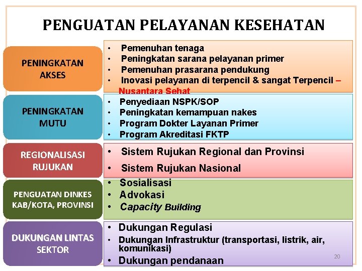 PENGUATAN PELAYANAN KESEHATAN PENINGKATAN AKSES PENINGKATAN MUTU REGIONALISASI RUJUKAN PENGUATAN DINKES KAB/KOTA, PROVINSI DUKUNGAN