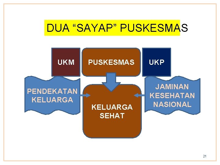 DUA “SAYAP” PUSKESMAS UKM PENDEKATAN KELUARGA PUSKESMAS KELUARGA SEHAT UKP JAMINAN KESEHATAN NASIONAL 21