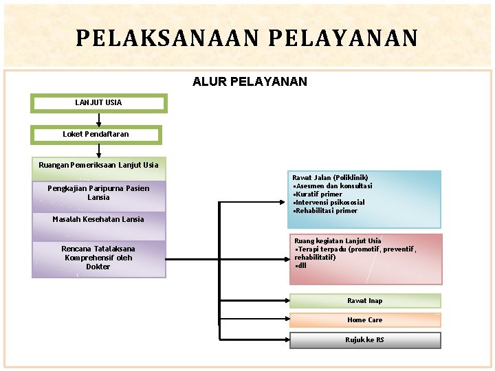 PELAKSANAAN PELAYANAN ALUR PELAYANAN LANJUT USIA Loket Pendaftaran Ruangan Pemeriksaan Lanjut Usia Pengkajian Paripurna