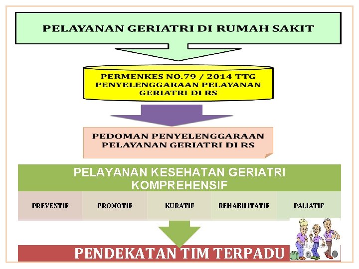 PELAYANAN KESEHATAN GERIATRI KOMPREHENSIF PREVENTIF PROMOTIF KURATIF REHABILITATIF PENDEKATAN TIM TERPADU PALIATIF 