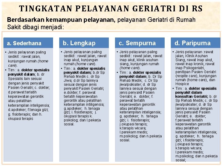 TINGKATAN PELAYANAN GERIATRI DI RS Berdasarkan kemampuan pelayanan, pelayanan Geriatri di Rumah Sakit dibagi