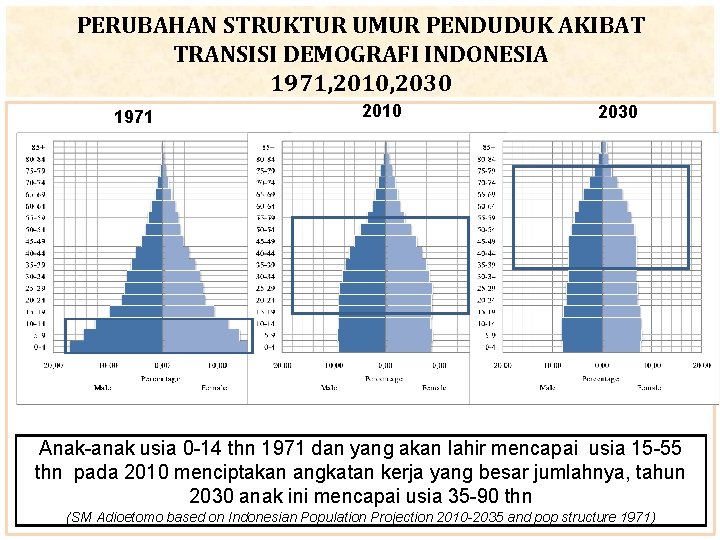 PERUBAHAN STRUKTUR UMUR PENDUDUK AKIBAT TRANSISI DEMOGRAFI INDONESIA 1971, 2010, 2030 1971 2010 2030