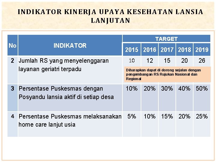 INDIKATOR KINERJA UPAYA KESEHATAN LANSIA LANJUTAN TARGET No INDIKATOR 2 Jumlah RS yang menyelenggaran