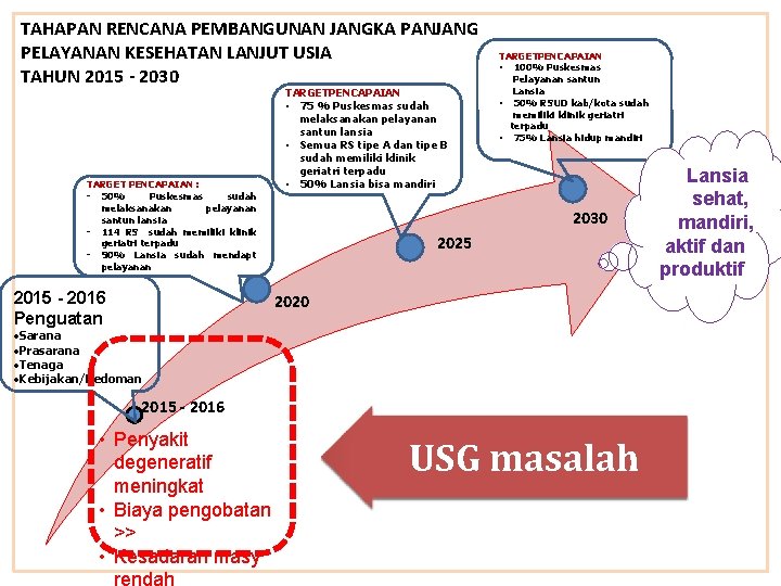 TAHAPAN RENCANA PEMBANGUNAN JANGKA PANJANG PELAYANAN KESEHATAN LANJUT USIA TAHUN 2015 - 2030 TARGETPENCAPAIAN