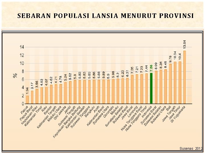 SEBARAN POPULASI LANSIA MENURUT PROVINSI Susenas 2012 