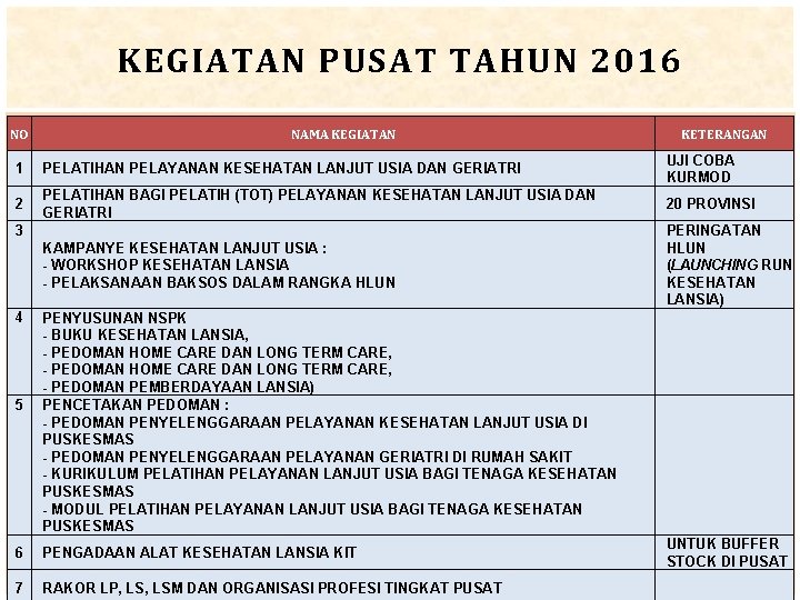 KEGIATAN PUSAT TAHUN 2016 NO NAMA KEGIATAN KETERANGAN 1 PELATIHAN PELAYANAN KESEHATAN LANJUT USIA