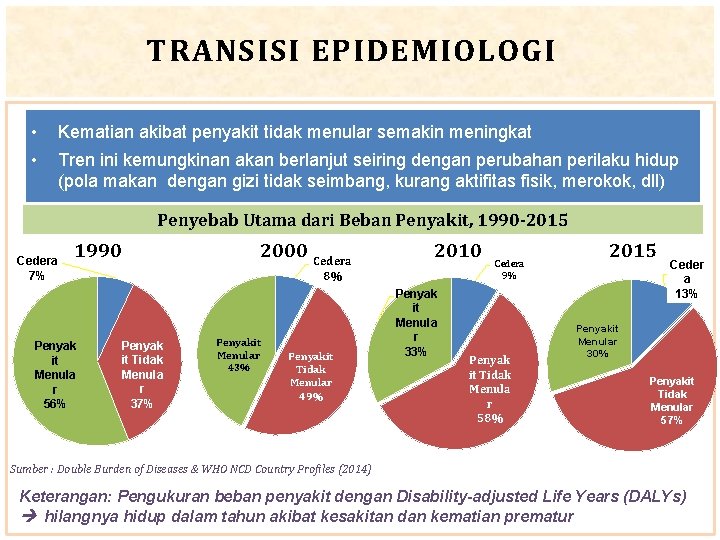 TRANSISI EPIDEMIOLOGI • • Kematian akibat penyakit tidak menular semakin meningkat Tren ini kemungkinan