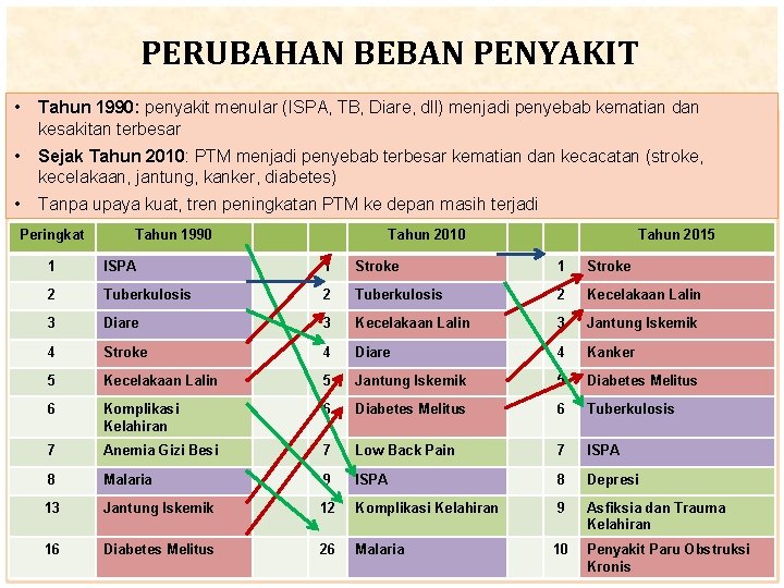 PERUBAHAN BEBAN PENYAKIT • Tahun 1990: penyakit menular (ISPA, TB, Diare, dll) menjadi penyebab