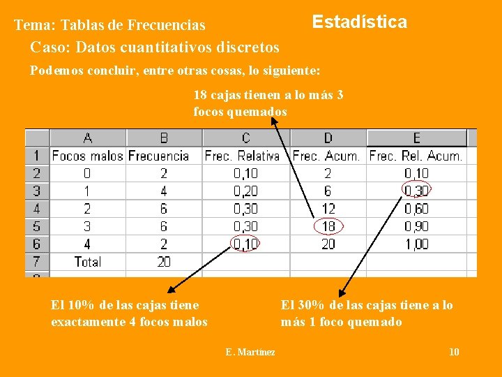 Estadística Tema: Tablas de Frecuencias Caso: Datos cuantitativos discretos Podemos concluir, entre otras cosas,