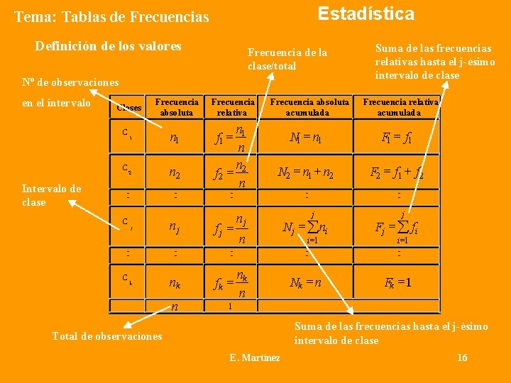 Estadística Tema: Tablas de Frecuencias Definición de los valores Frecuencia de la clase/total Nº