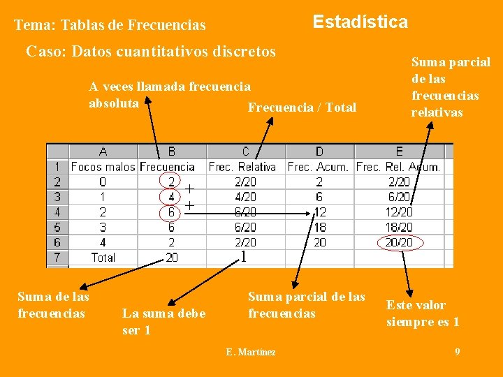 Estadística Tema: Tablas de Frecuencias Caso: Datos cuantitativos discretos A veces llamada frecuencia absoluta